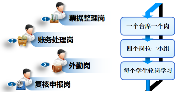 基于会计工厂的“双能五化四融合”校企合作运行模式探索——以石家庄邮电职业技术学院会计代理记账为例